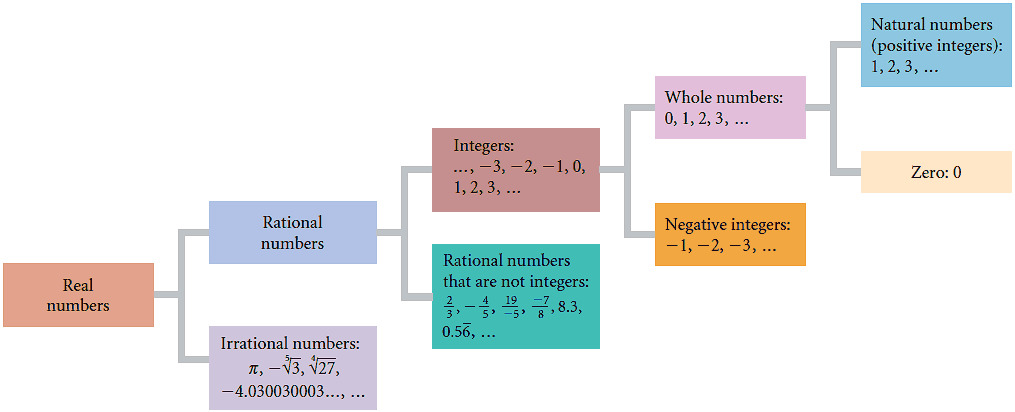 Sets_of_real_numbers_and_their_relationships.gif