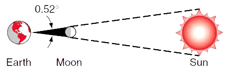 Resnick_Halliday_&_Krane_2002_Physics_vol_1_p_12_2.png