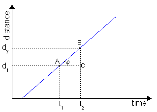 speed-from-distance-time-graph.png