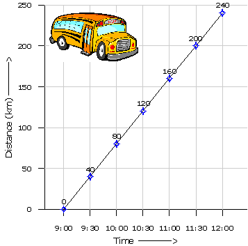 uniform-speed-graph-bus-journey.png